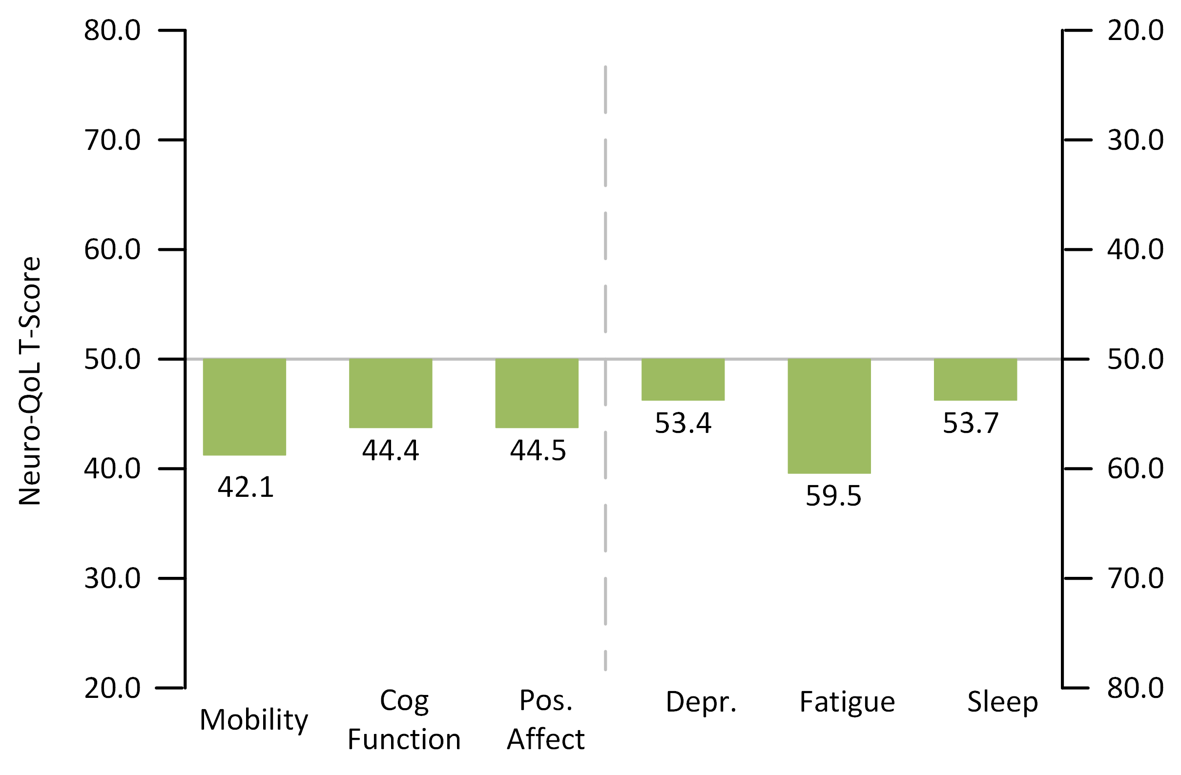 double y axis graph for Neuro QoL